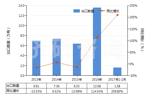 2013-2017年2月中國(guó)2,4-和2,6-甲苯二異氰酸酯混合物(甲苯二異氰酸酯TDI)(HS29291010)出口量及增速統(tǒng)計(jì) 2013-2017年2月中國(guó)2,4-和2,6-甲苯二異氰酸酯混合物(甲苯二異氰酸酯TDI)(HS29291010)出口量及增速統(tǒng)計(jì)